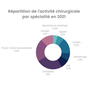 repartition-de-lactivite-chirurgicale